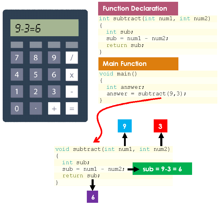 An example/ analogy of using function - calculator function