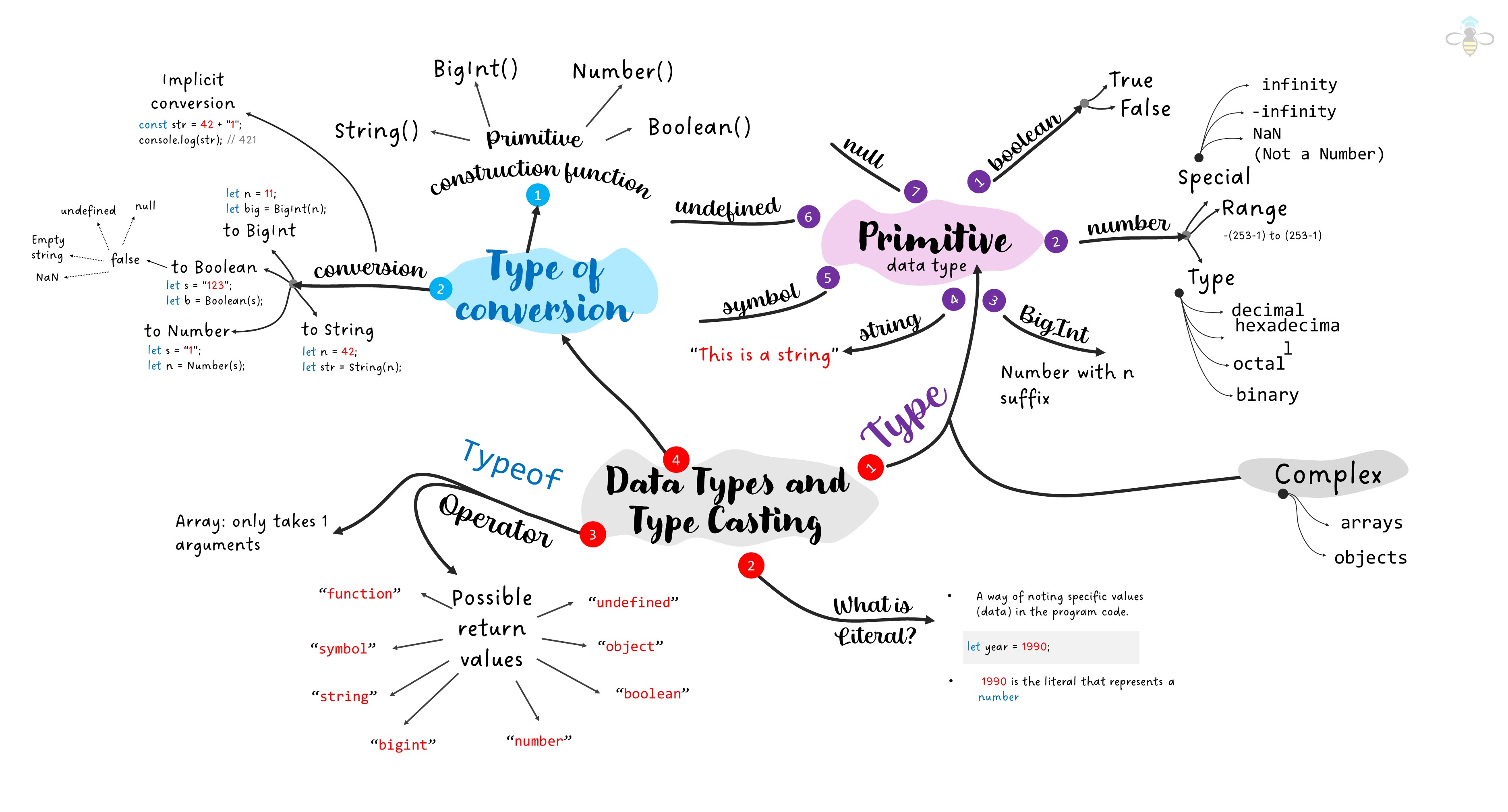 Mindmap for data type in javaScript