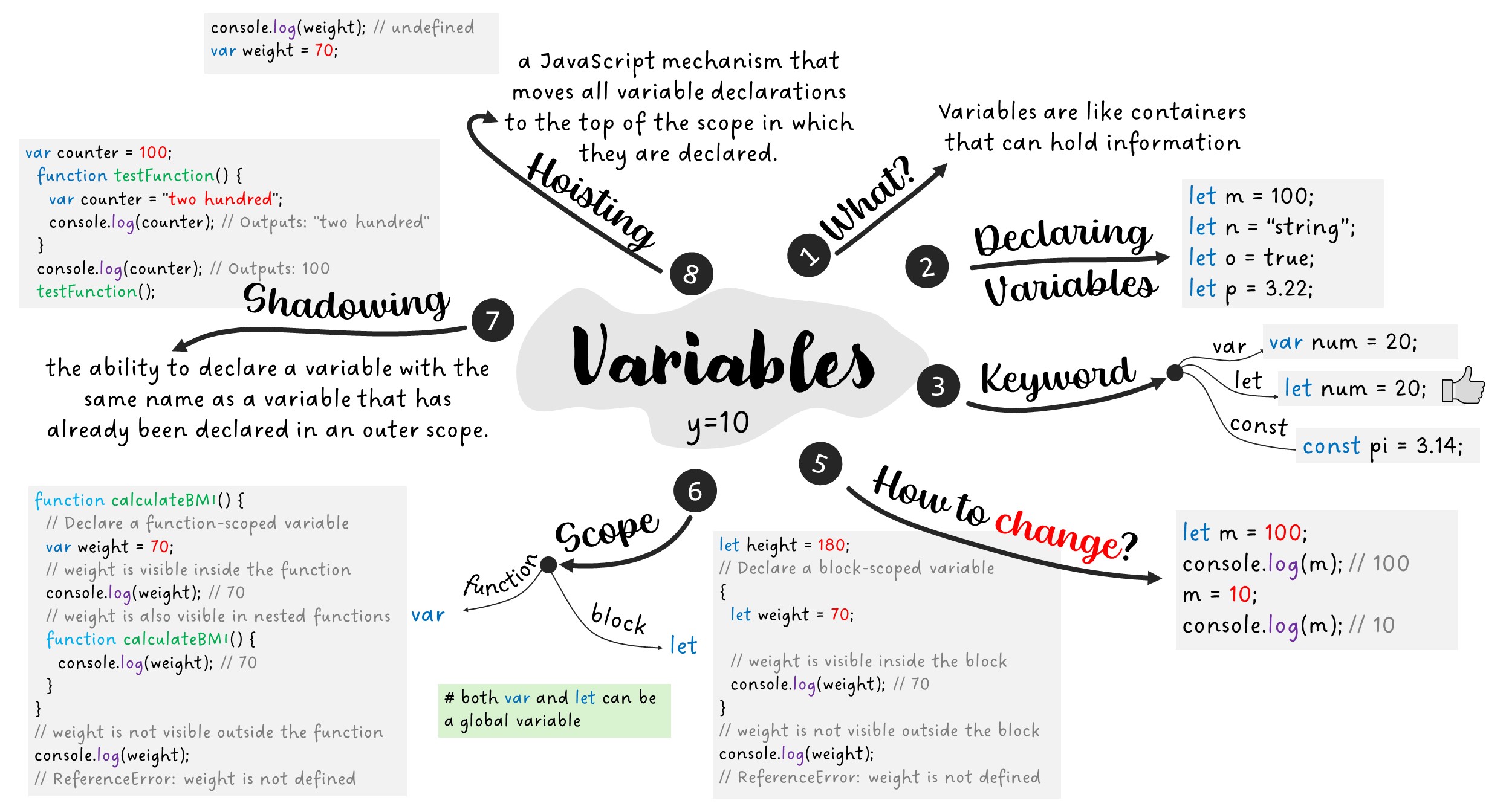 Mindmap for variable in javaScript
