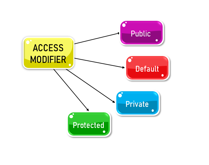 Understanding Java Access Modifiers