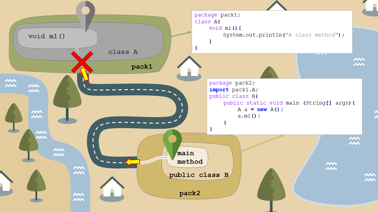 Understanding Java Access Modifiers
