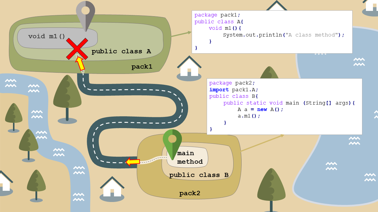 Understanding Java Access Modifiers