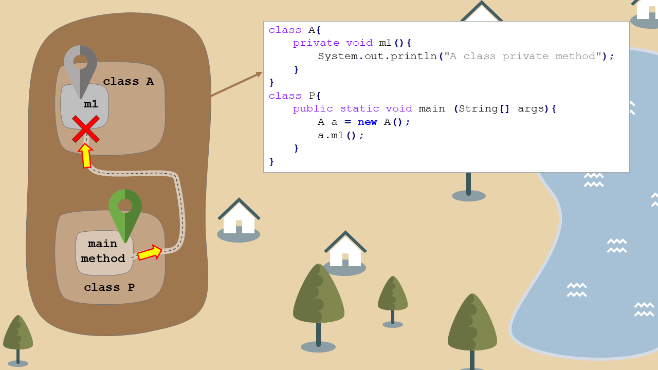 Understanding Java Access Modifiers