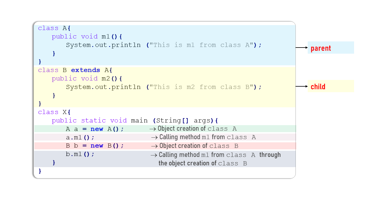 Understanding Java Access Modifiers