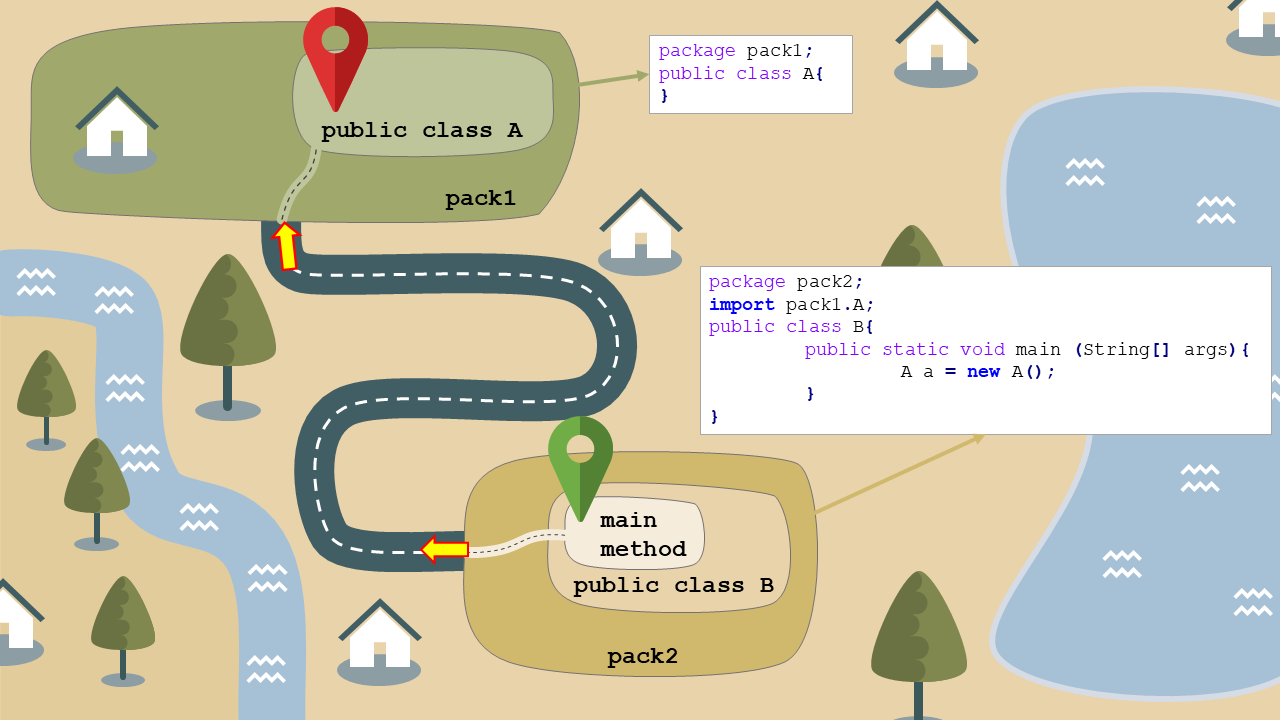 Understanding Java Access Modifiers
