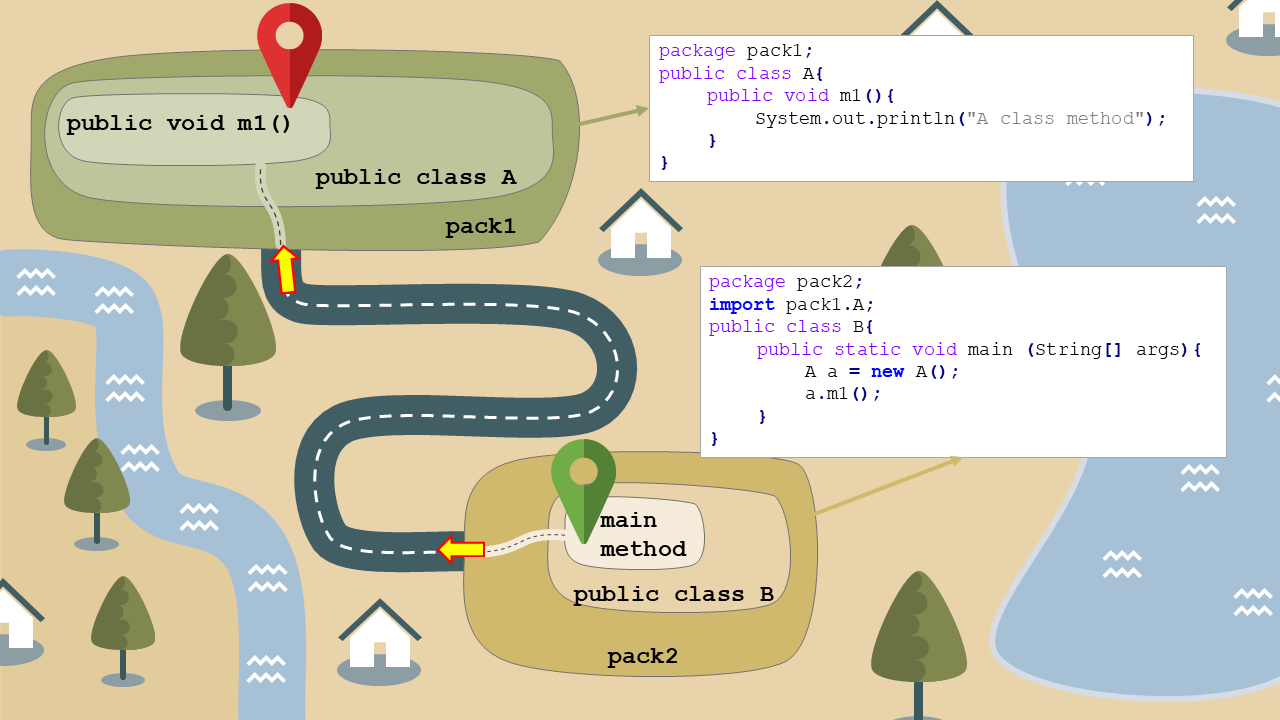 Understanding Java Access Modifiers