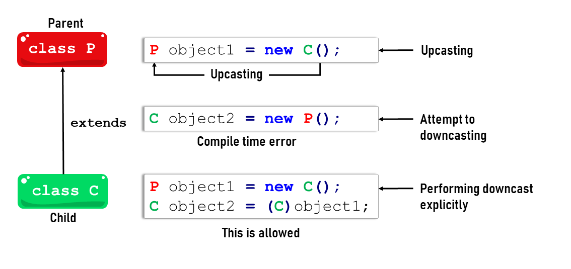 Upcasting and Downcasting in Java