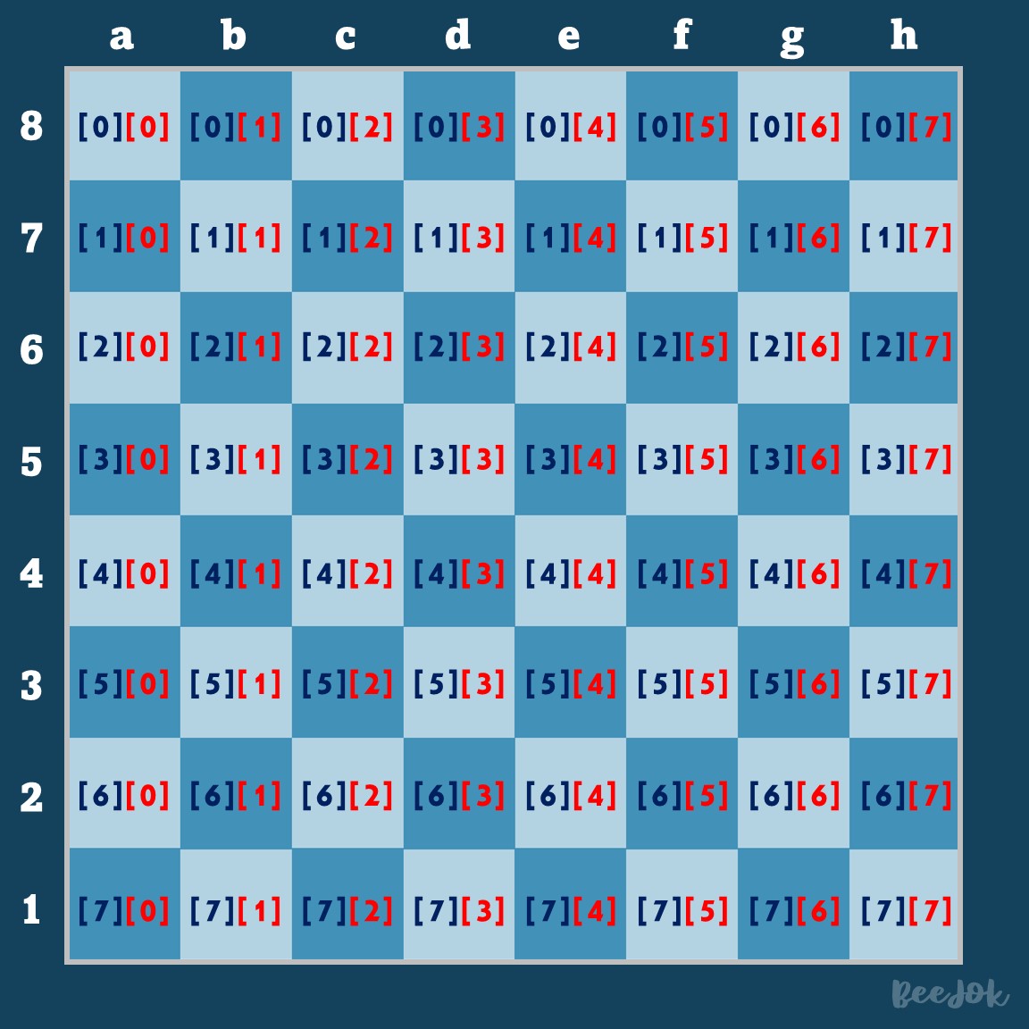 chessboard to understand list in list concept