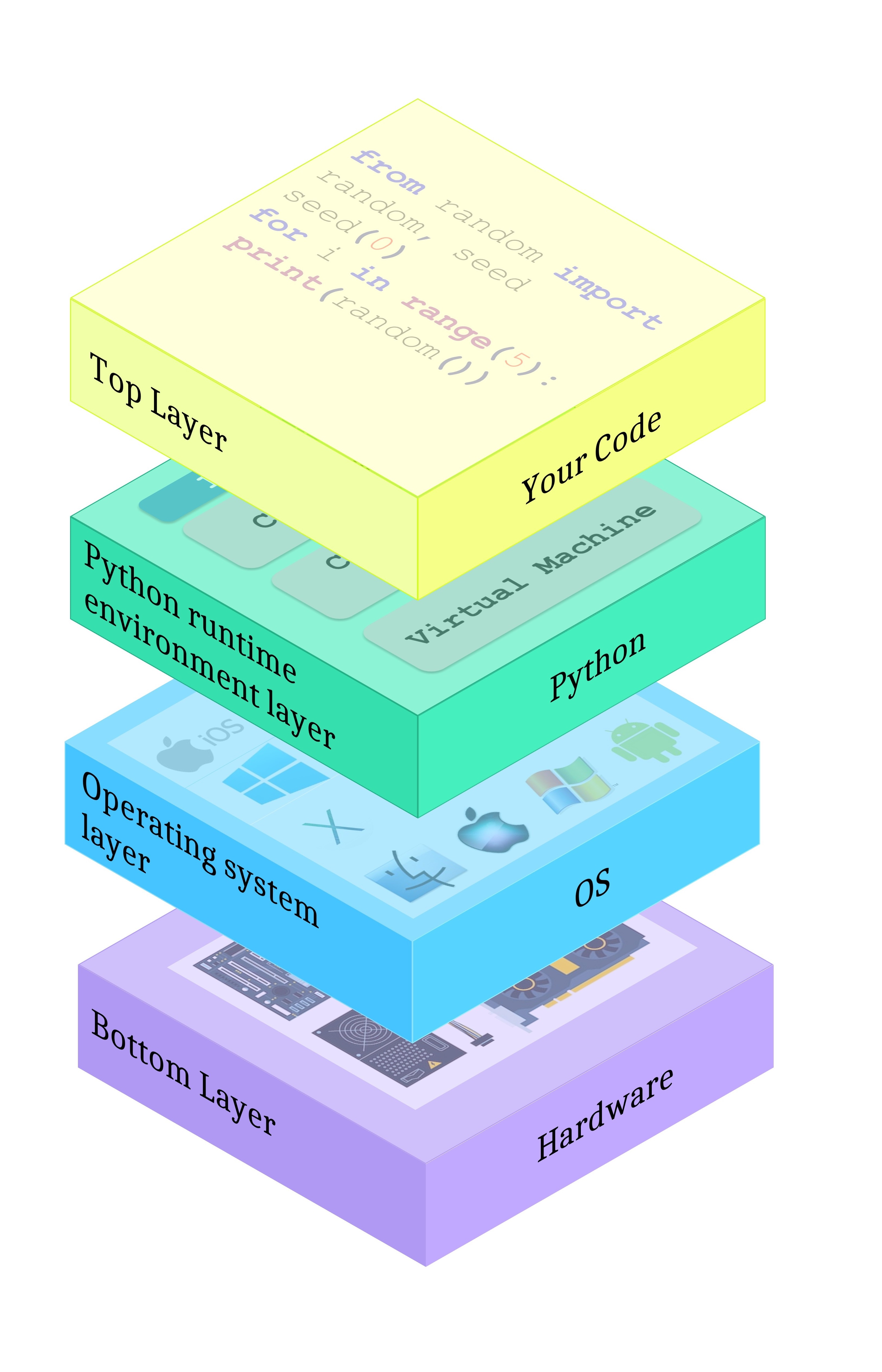 layers or platforms