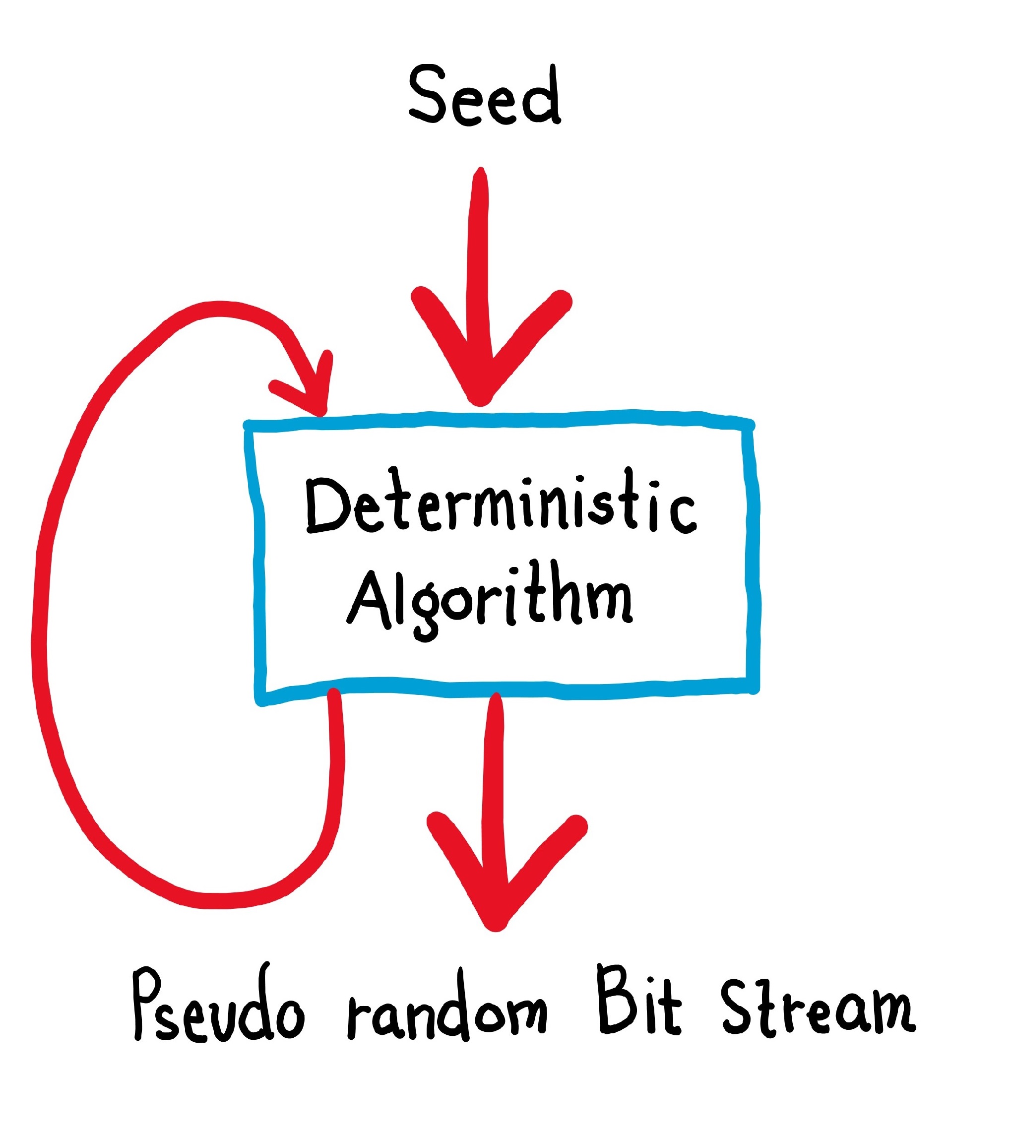 Randomness in Computer